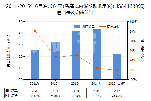 2011-2015年6月冷卻劑泵(活塞式內(nèi)燃發(fā)動機用的)(HS84133090)進口量及增速統(tǒng)計 2011-2015年6月冷卻劑泵(活塞式內(nèi)燃發(fā)動機用的)(HS84133090)進口量及增速統(tǒng)計